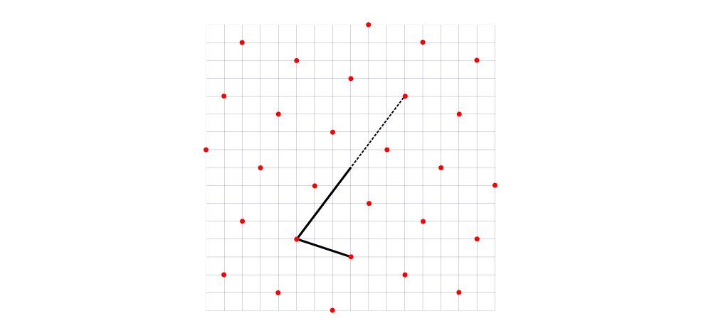 Угол между векторами (3, −1) и (3, 4) при переходе на подрешётку, генерируемую первым вектором, является углом между вектором (1, 3) и горизонтальной осью на этой подрешётке