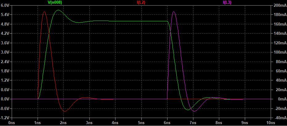 Симуляция. Зелёный: напряжение на выходе буфера (ось слева), 
красный - ток через вывод Vdd, розовый - ток через вывод GND (ось справа).