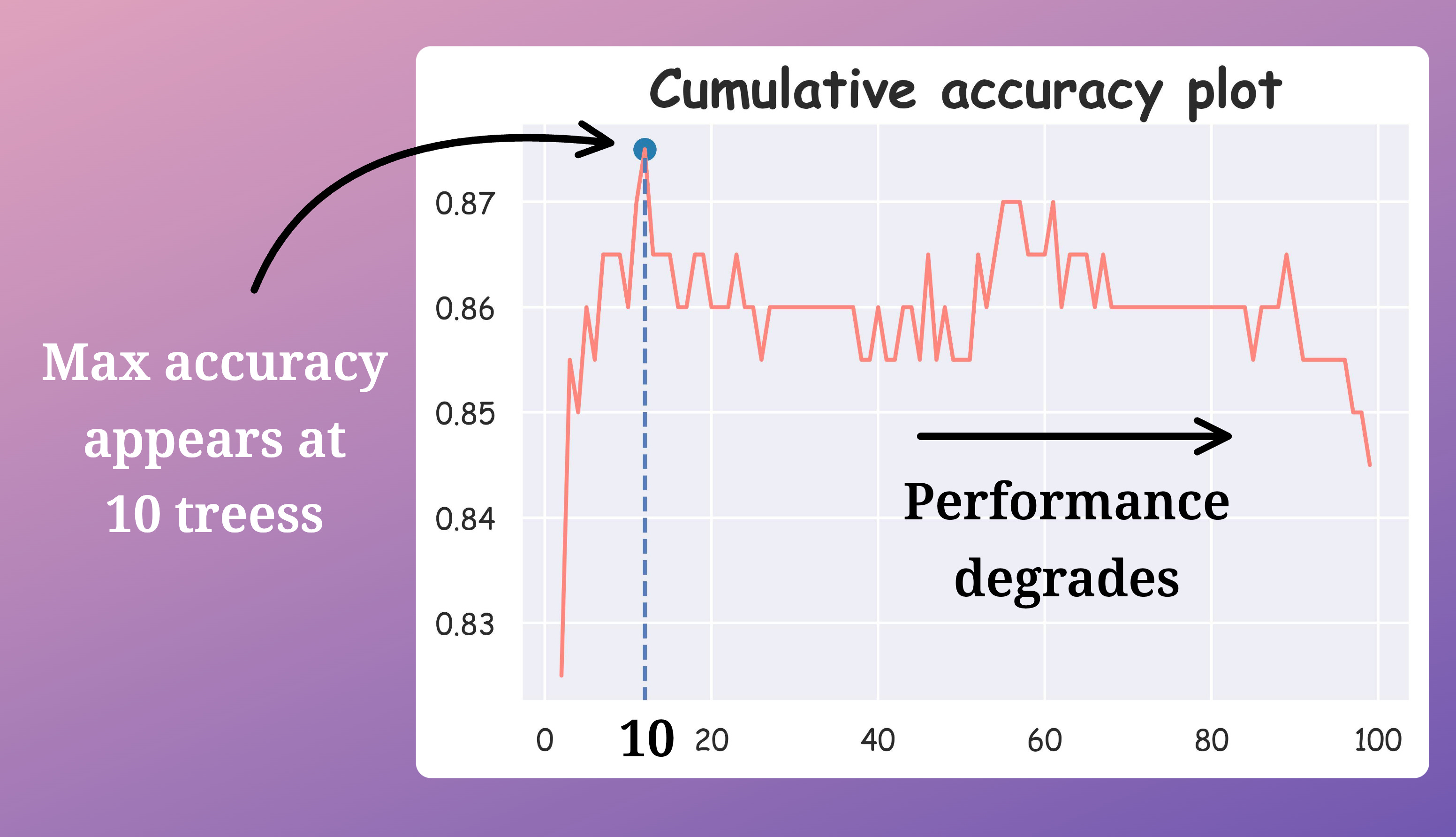 Cumulative accuracy score