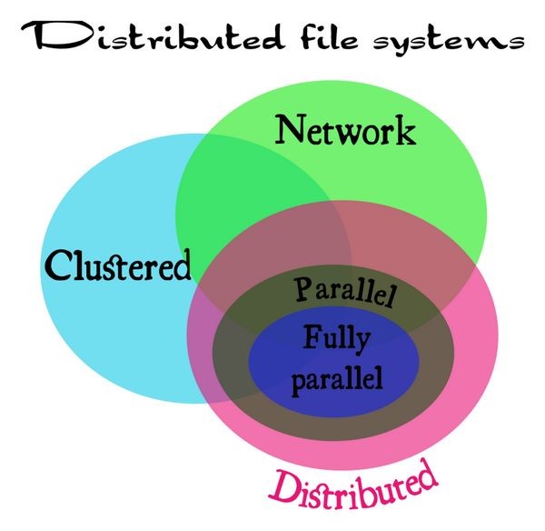 Соотношение между видами распределенных файловых систем. Источник: lvee.org/en/abstracts/33