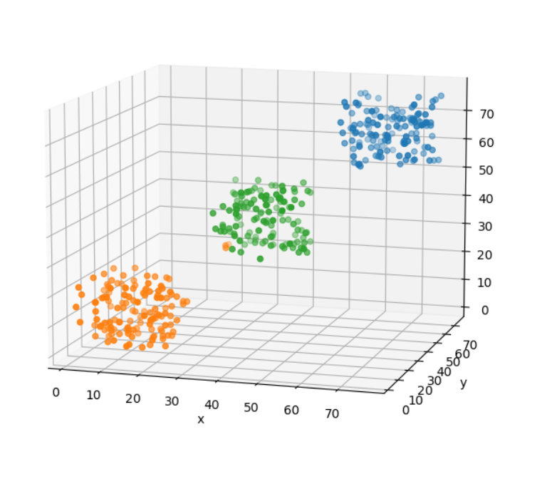 Визуализация кластеризации 3-х мерного пространства для сгруппированных данных. Количество точек — 390. Количество кластеров — 3