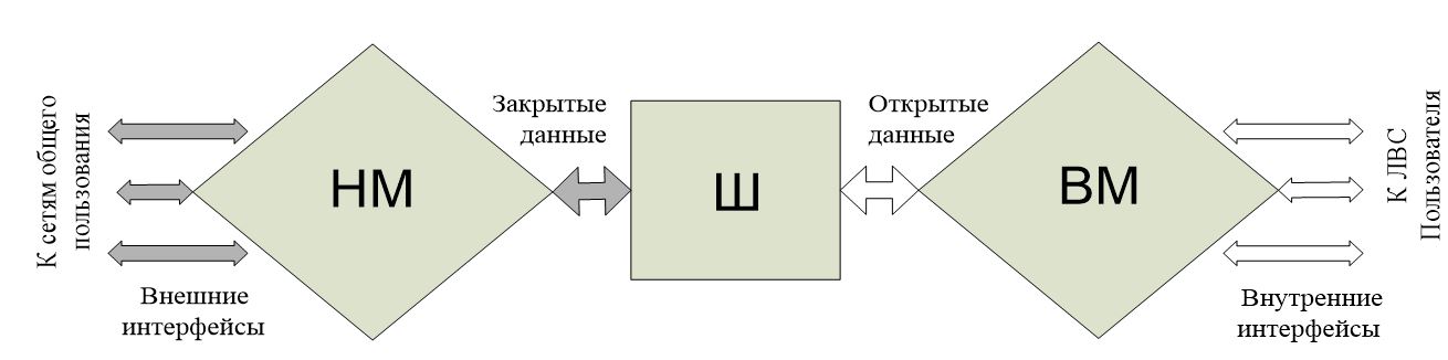 Рис.3 Основные элементы архитектуры современного криптомаршрутизатора