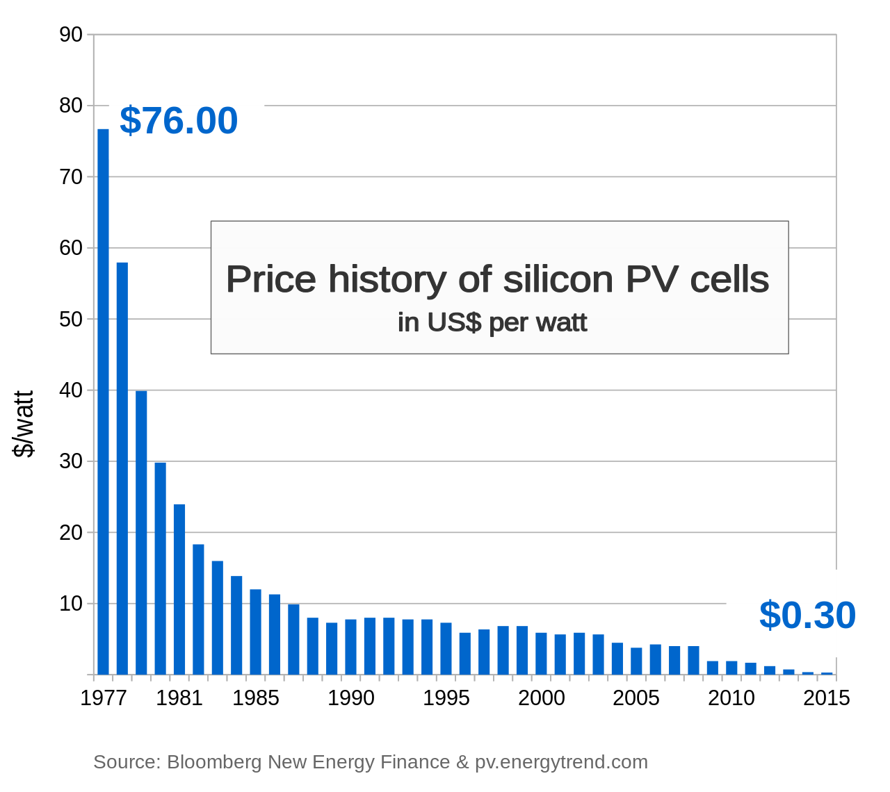 Изменение стоимости использования солнечных панелей — сейчас речь идет о уже о центах за ватт. Самое резкое падение произошло в 2008 году после беспрецедентных субсидий в отрасль
