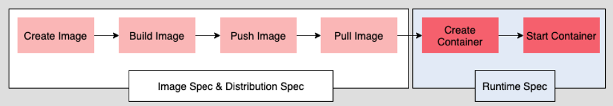 Рисунок 2: Спецификации OCI предоставляют стандартный способ создания и развертывания образов контейнеров, а также запуска контейнеров на основе определенного образа. (Боб Реселман, CC BY-SA 4.0)