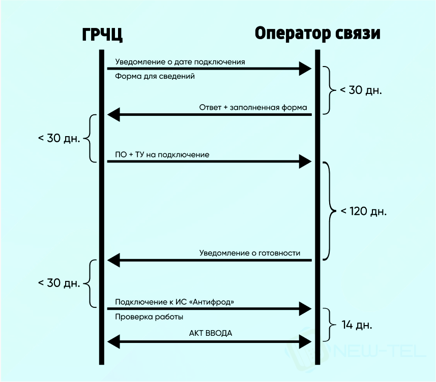 График мероприятий по подключению оператора к системе «Антифрод»