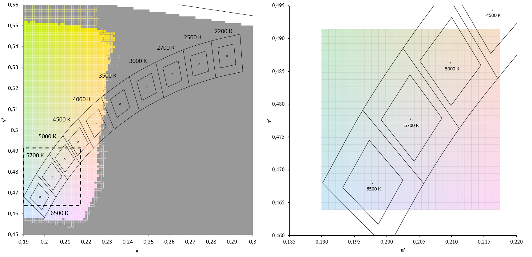 Рис 18. Слева – часть области 100×100 SDCM вокруг точки белого 5700 К на кривой АЧТ при L=90, попадающая в цветовой охват sRGB. пунктиром выделена область 25×25 SDCM с центом в точке белого. Справа – эта же область 25×25 SDCM крупно.