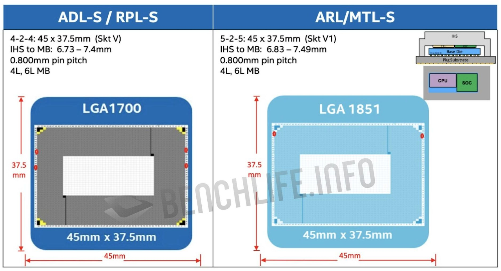 Intel решила сохранить размеры посадочного гнезда LGA 1851, как у LGA 1700, ради обратной совместимости со старыми кулерами