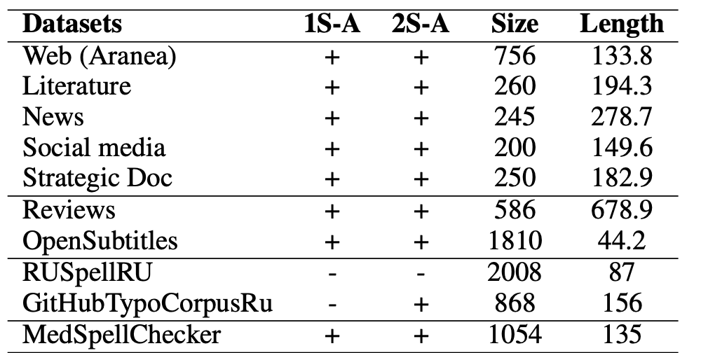 1S-A и 2S-A обозначают наличие разметки на первом и втором этапе соответственно, Size - количество примеров, которые пошли в итоговый корпус, Length - средняя длина текстов в символах