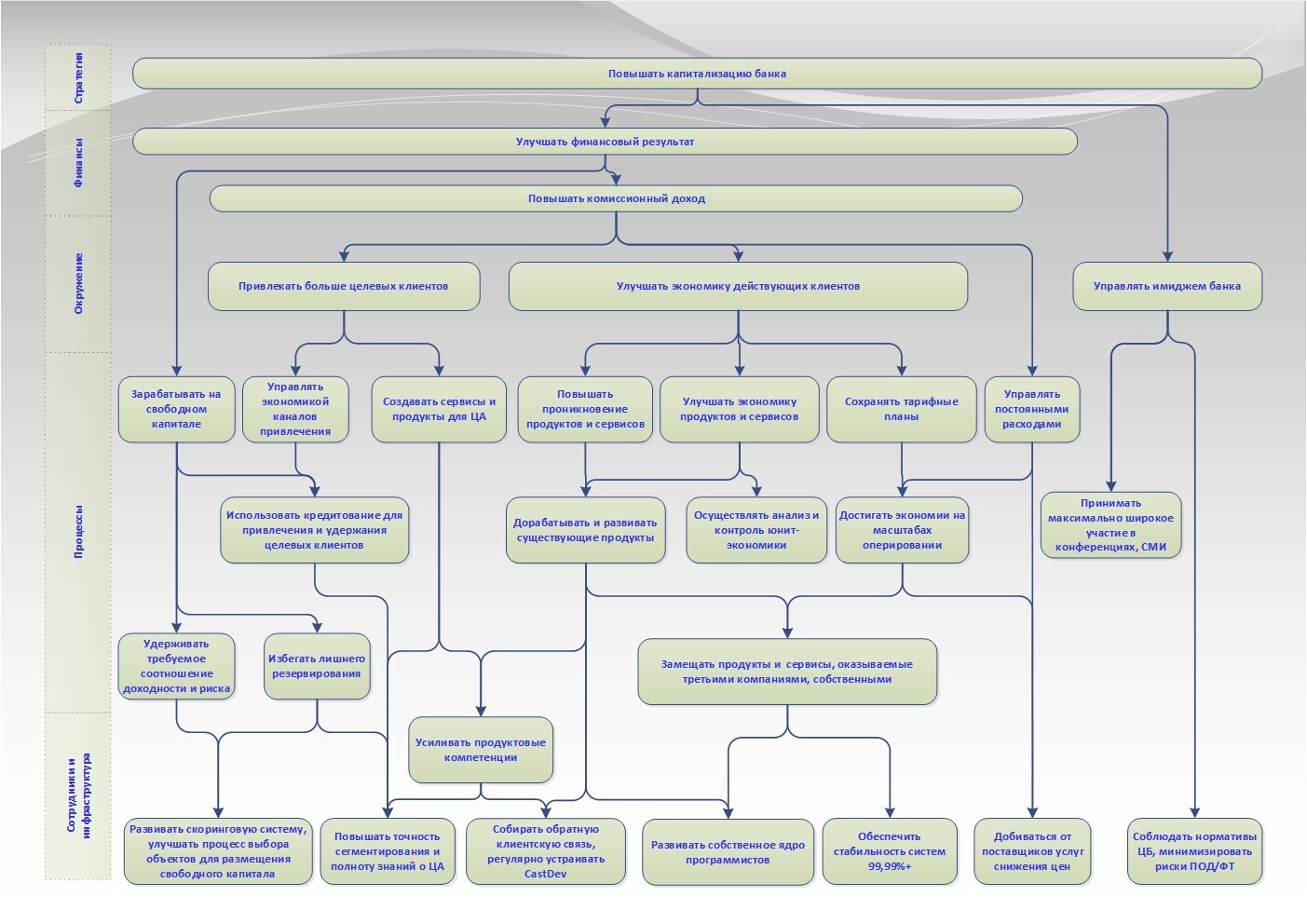 Бизнес карта организации. Карта целей. Принципиальная схема технологии разработки стратегических карт. Карта стратегической цели в ДОУ. Карта стратегических целей детского сада.