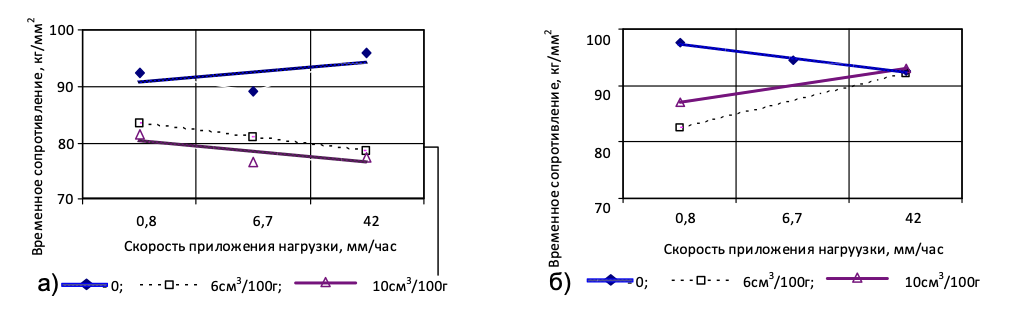 Рис. 5. Влияние скорости нагружения на временное сопротивление  Cr-Ni-Mo высокоотпущенной стали со структурой сорбита при различных содержаниях водорода: а - температура испытания +20С;  б - температура испытания -60С