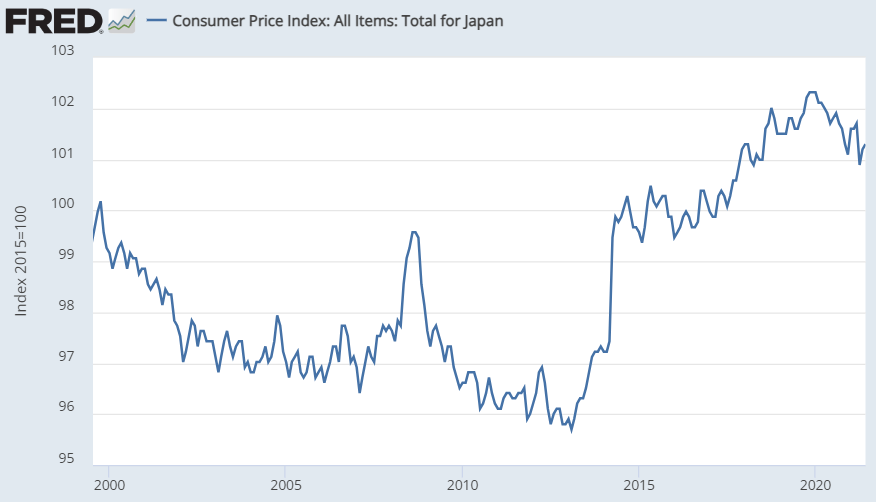 По вот этим данным, индекс потребительских цен в Японии за последние 25 лет вырос примерно на несколько процентов. Это не годовых, это всего, в совокупности за все эти годы!!  