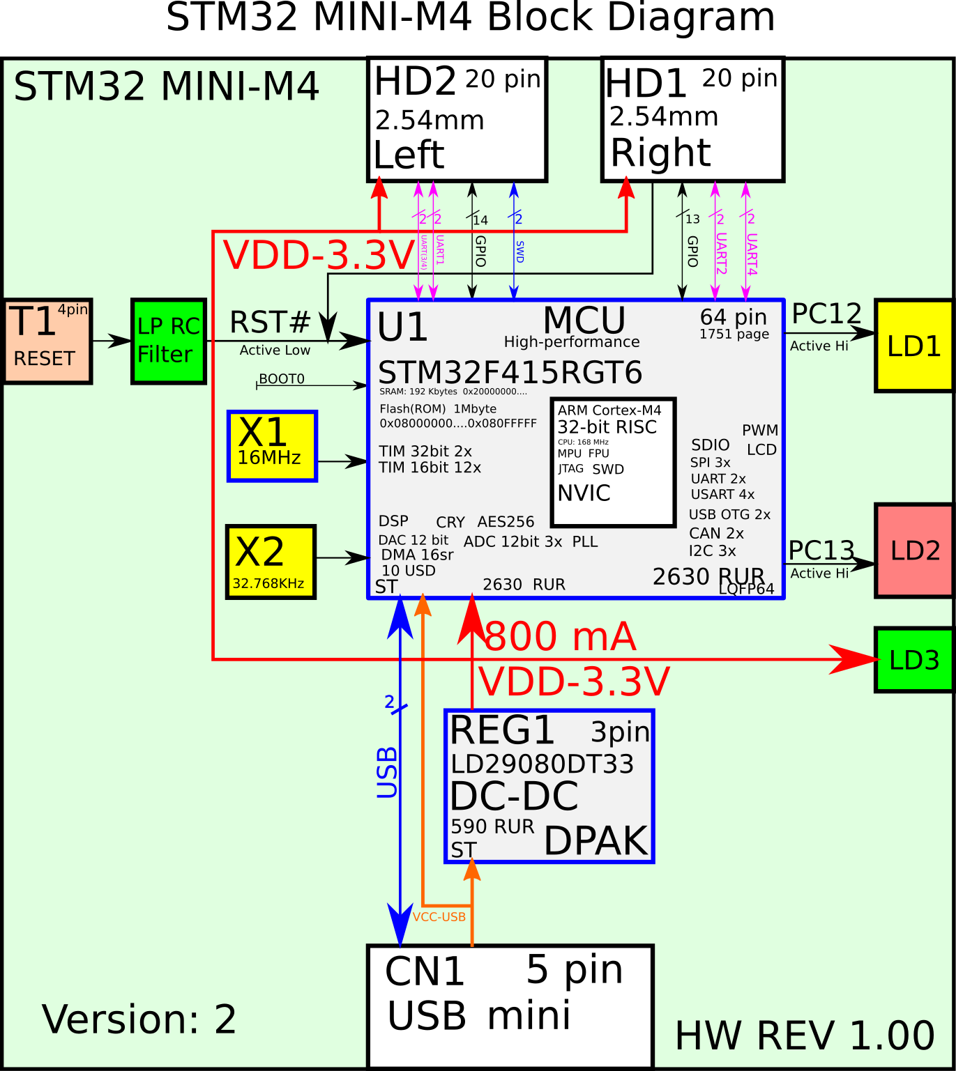 STM32 MINI-M4