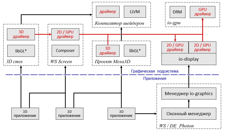Упрощенное представление текущего состояния архитектуры графической подсистемы