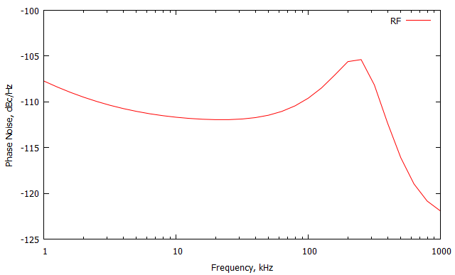 Рис. 4 – Фазовый шум передатчика на частоте 1100 МГц
