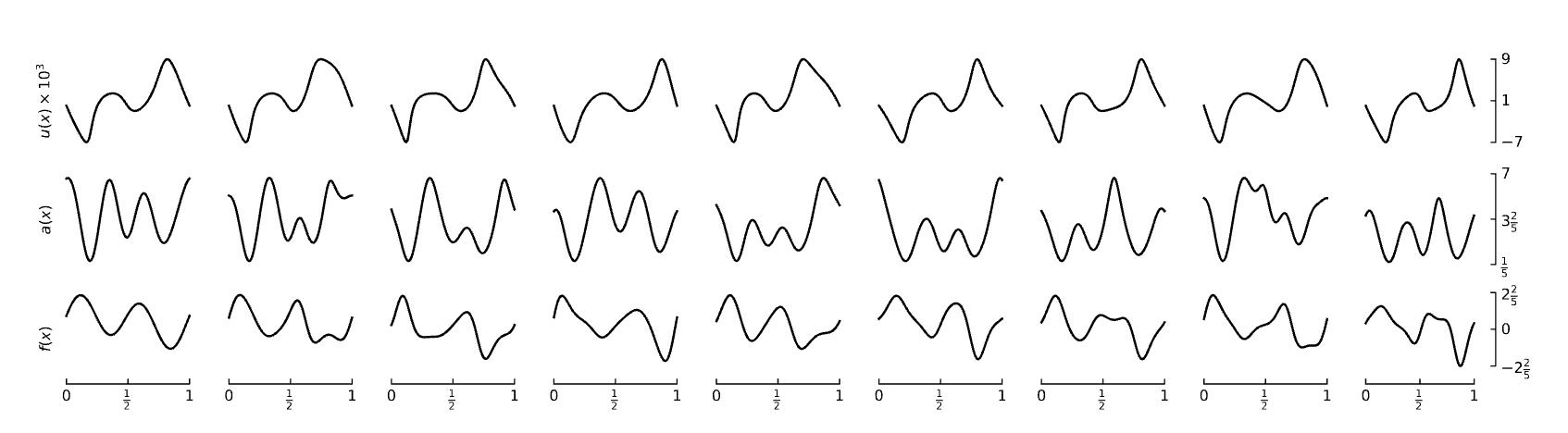 Первый столбец слева содержит a(x),f(x) и u(x), которые решают дифференциальное уравнение (1). Все остальные столбцы получаются путем преобразования координат.   