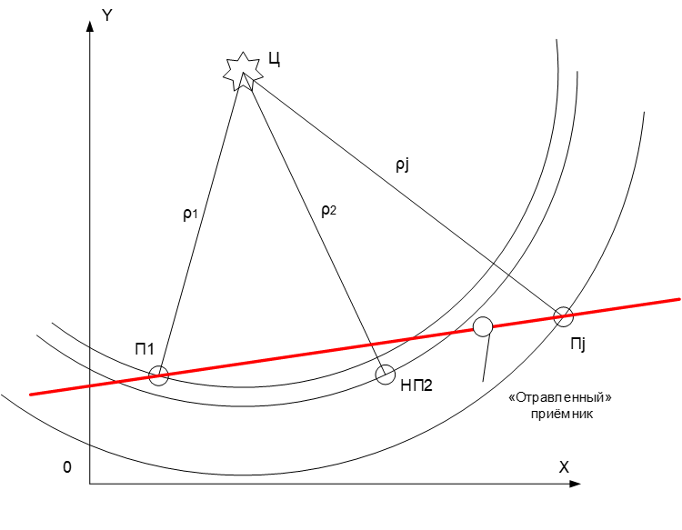 Рис. 1 Прямая линия зоны элиминации размещения приёмников.