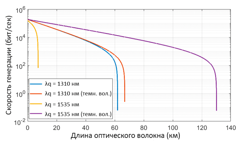 Рисунок 5 - Зависимость скорости генерации секретного ключа для случаев размещения квантового канала в О-диапазоне и С-диапазоне в темных волокнах и в присутствии 40 каналов сети DWDM с сеткой 100 ГГц.