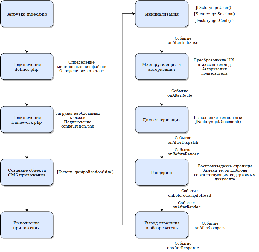 Пример жизненного цикла приложения Joomla 3 крупным планом. На схеме указана малая часть системных событий.