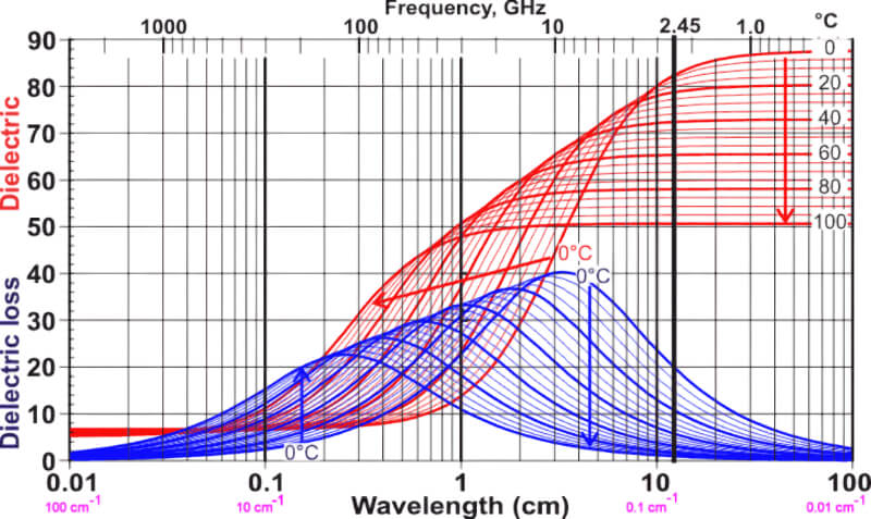 Спектр поглощения электромагнитного излучения с разной длиной волны