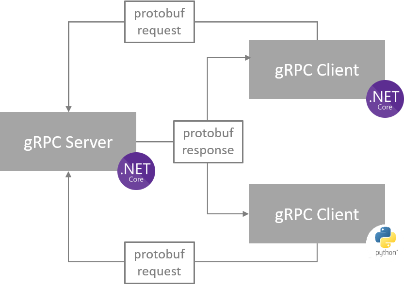 Grpc request. GRPC протокол. Protobuf. Java GRPC. GRPC response.