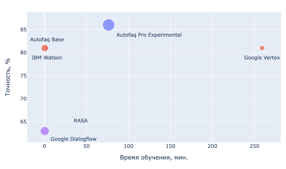 Результаты сравнения SaaS-систем на примере датасета Chatbot-ru Чем больше круг, тем больше время ответа