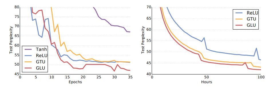 Рисунок 3. Кривые обучения на WikiText-103 (слева) и Google Billion Word (справа) для моделей с различными механизмами активации. Модели с закрытыми линейными единицами (GLU) сходятся быстрее и с меньшей неопределенностью. 