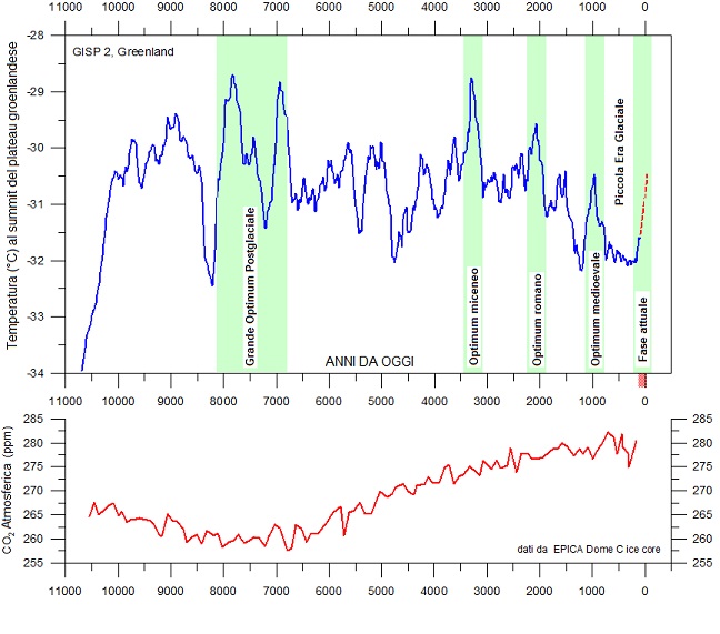 Ну ок, вот график средней температуры на планете и уровня углекислого газа. Помогите мне найти корреляцию между ними, пожалуйста