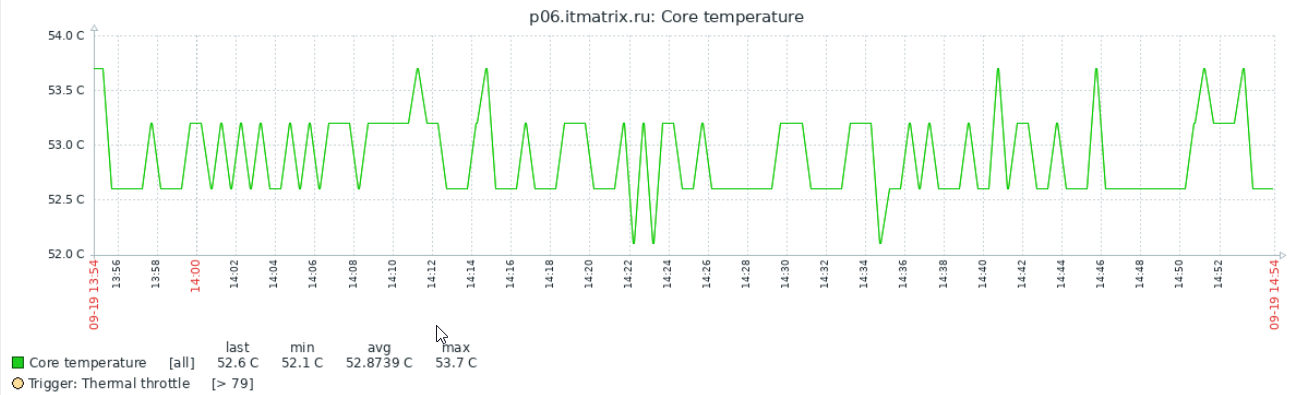Рис. 5. График изменения температуры CPU за последний час