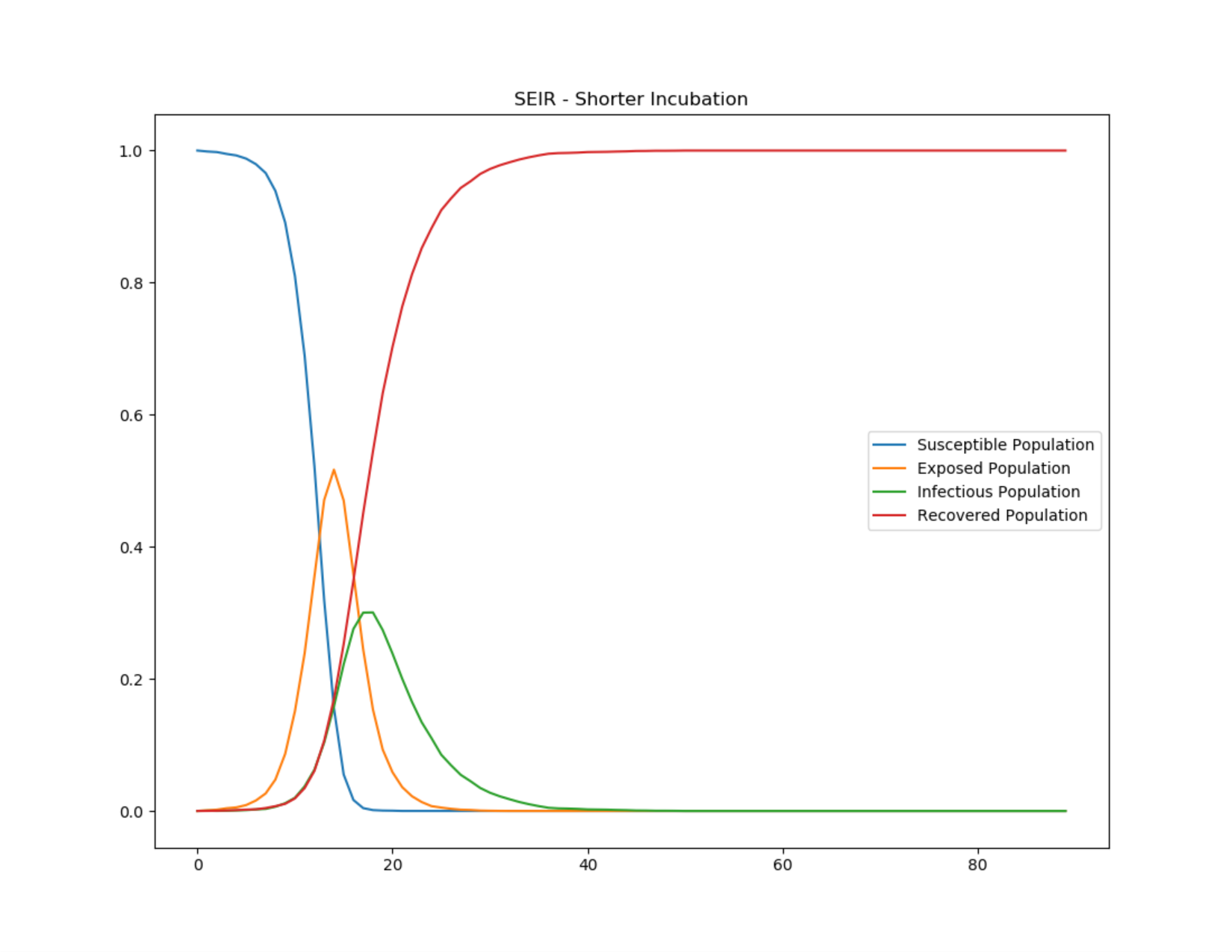 SEIR-моделирование с 2-дневным инкубационным периодом (источник: docs.idmod.org) 