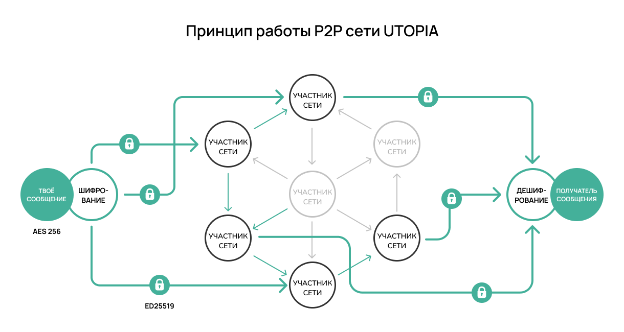Децентрализация на стероидах: P2P-проект Utopia предлагает безопасное и децентрализованное интернет-пространство