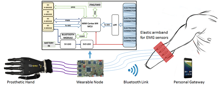 Рисунок 2 - Диаграмма архитектуры системы проекта «EMG based Hand Gesture Recognition on Embedded Low Power Platforms»
