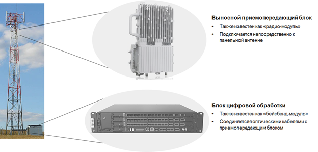 Рисунок 3 Базовая станции сети мобильной связи = Radio Unit + Baseband Unit