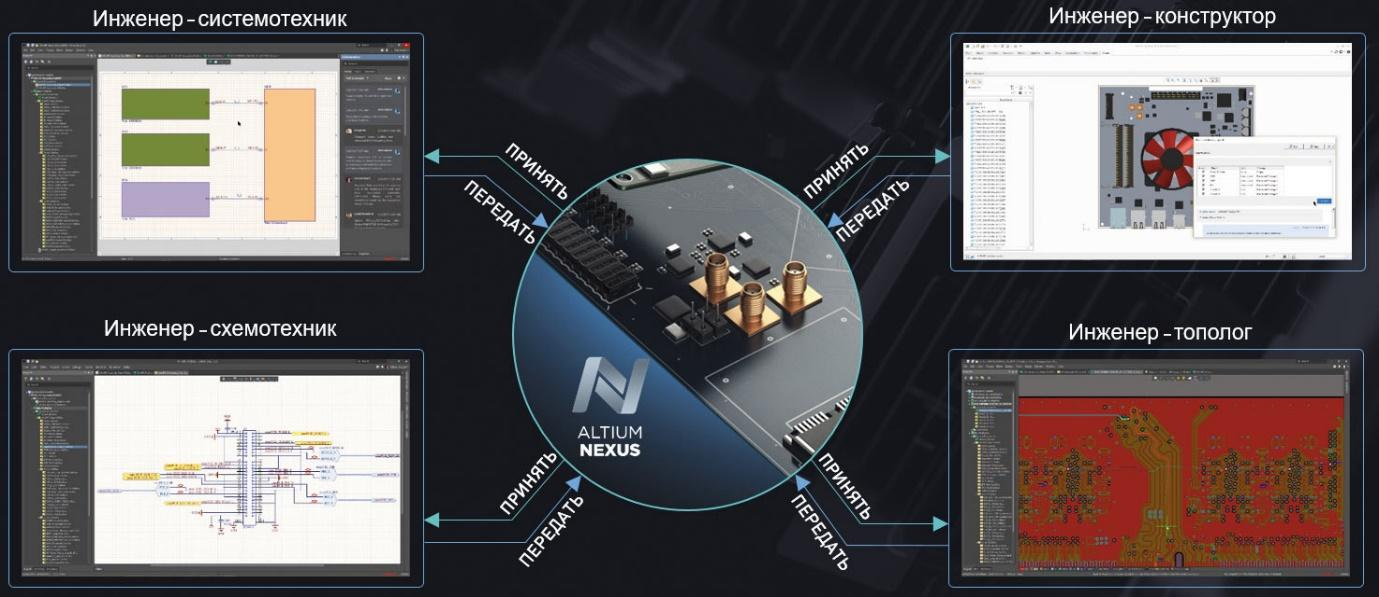 Источник Функциональная схема взаимодействия разработчиков на основе разделения ролей в системе Altium NEXUS