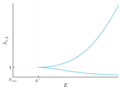 В точке бифуркации E* происходит рождение неустойчивого цикла. При этом собственные числа якобиана в точках цикла почти не отличаются от единицы.