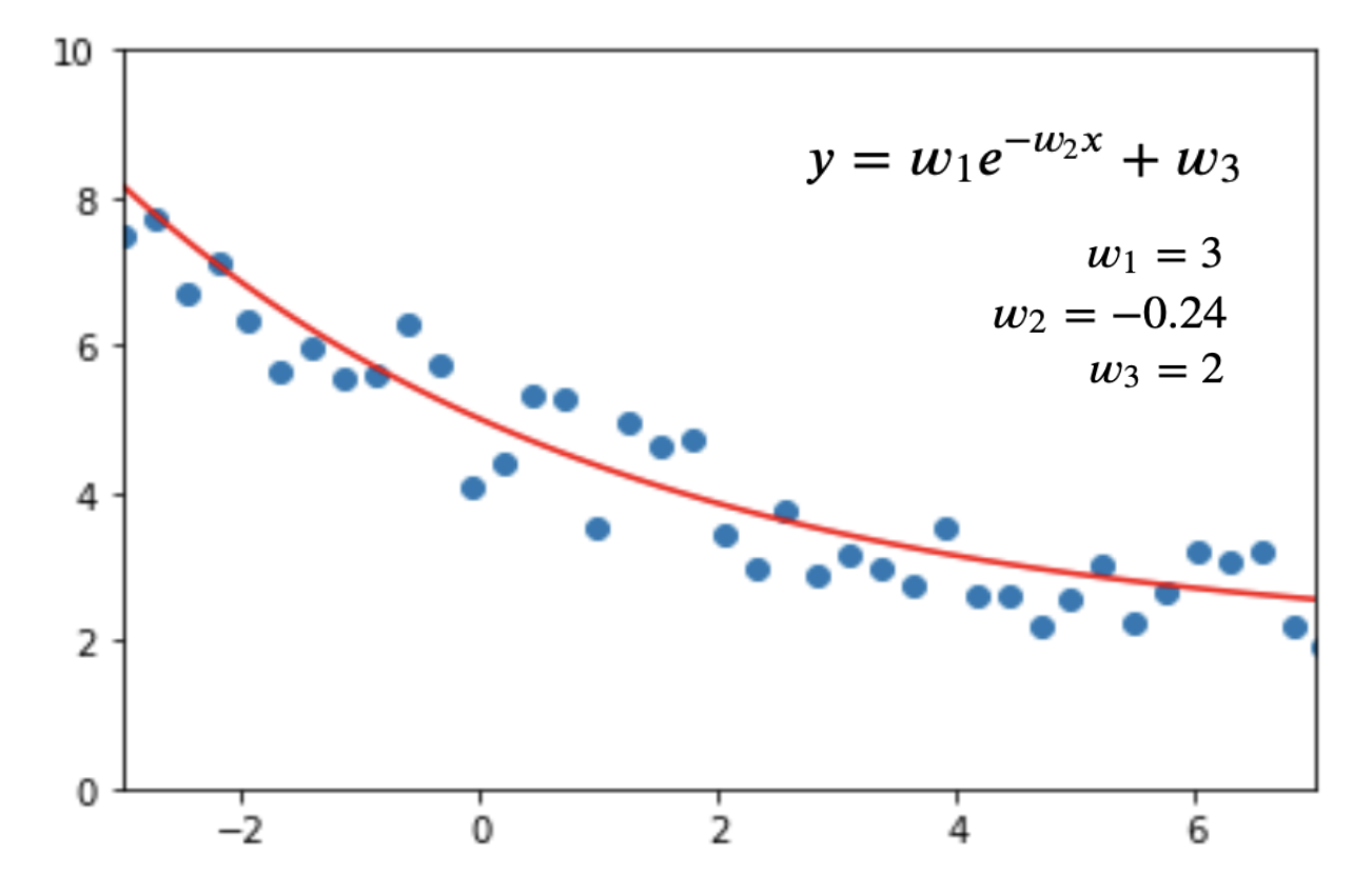 Иллюстрация нахождения оптимальных коэффициентов функции y = w1*exp(w2*x) + w3 для описания данных (голубые точки). 