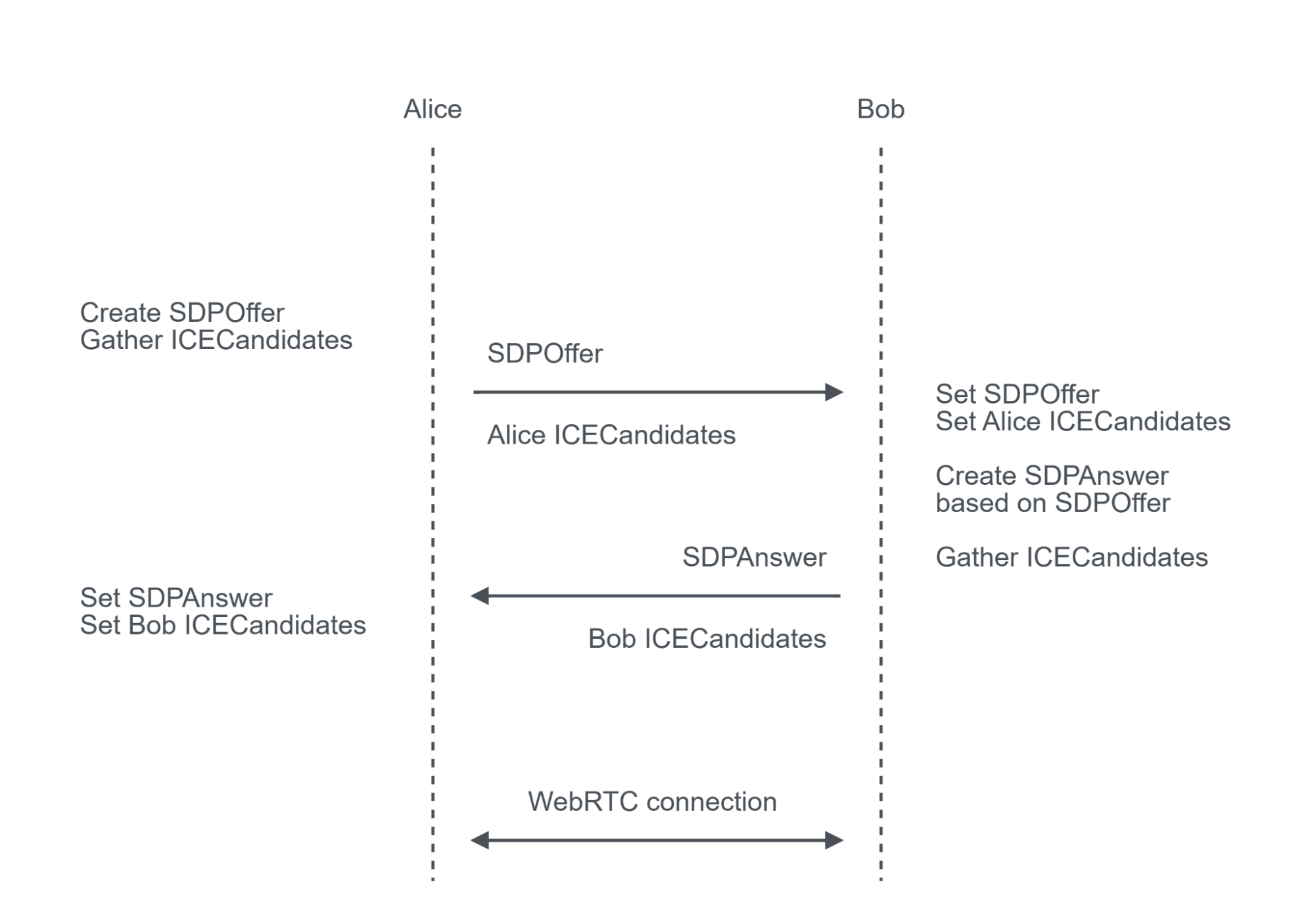 Рис 3. Установка WebRTC соединения, ICECandidates посылаются в составе SDP
