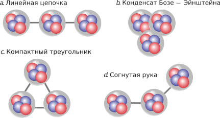 Рис.32. Варианты ядерной структуры состояния Хойла, возбужденного состояния углерода-12. (а) Самая ранняя модель, предложенная в 1956 году, представляет собой линейную цепочку из трех альфа-частиц. (б) В 2001 году было высказано предположение, что состояние Хойла можно рассматривать как конденсат Бозе-Эйнштейна, то есть вместо того, чтобы рассматривать его как три отдельных объекта, альфа-частицы описываются одной волновой функцией. Совсем недавно, в декабре 2012 года, основное состояние и состояние Хойла углерода-12 были рассчитаны на основе первых принципов. Было обнаружено, что в основном состоянии альфа-частицы расположены в компактном треугольнике (в), тогда как в состоянии Хойла они находились в конфигурации согнутых рукавов (г). (Jenkins, Kirsebom, 2013)