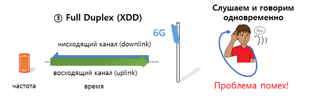Полный дуплекс — Full Duplex (XDD). Восходящий и/или нисходящий канал используют одну и ту же частоту в одно и то же время.