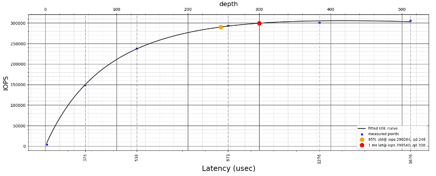 Схема резервирования 4+1
Чтение/запись = 70/30 
Размер блока – 8KБ