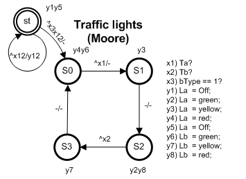 Рис. 3. Автоматная модель светофора в форме автомата Мура