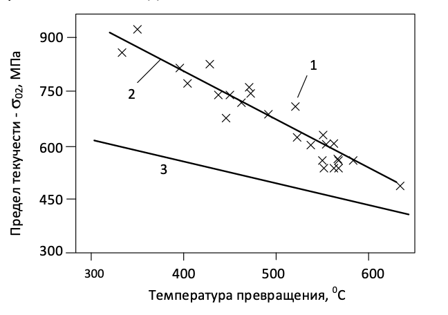 Рис. 5. Влияние температуры превращения на упрочнение низкоуглеродистого бейнита. 1 – опытные данные - расчетное значение упрочнения за счет дислокаций по соотношению + k√ρ , где – напряжение течения, связанное с плотностью дислокаций; k – постоянная; ρ – плотность дислокаций; 3 – расчетное значение упрочнения, определяемое размером зерна, по соотношению Холла-Петча , где – напряжение трения при движении дислокаций; k – постоянная; d – диаметр зерен