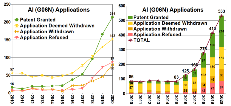 Статистика принятия и отклонения заявок по патентам на ИИ. Источник: https://www.iam-media.com/