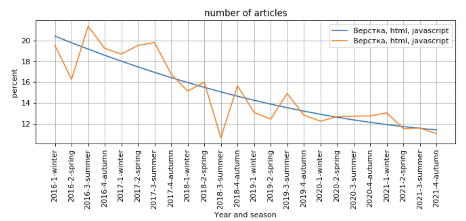 Процент статей по направлению «Веб-разработка» среди всех статей. Оранжевая линия — значения, синяя — линия тренда