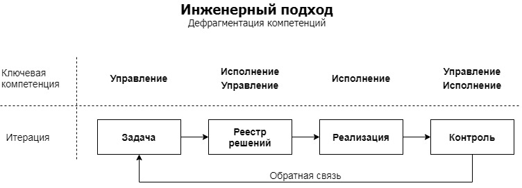 Рисунок 3. Схематичное отображение методологии "Инженерный подход", предлагаемой автором.