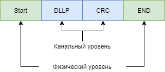 Рисунок 3. Структура DLLP пакета