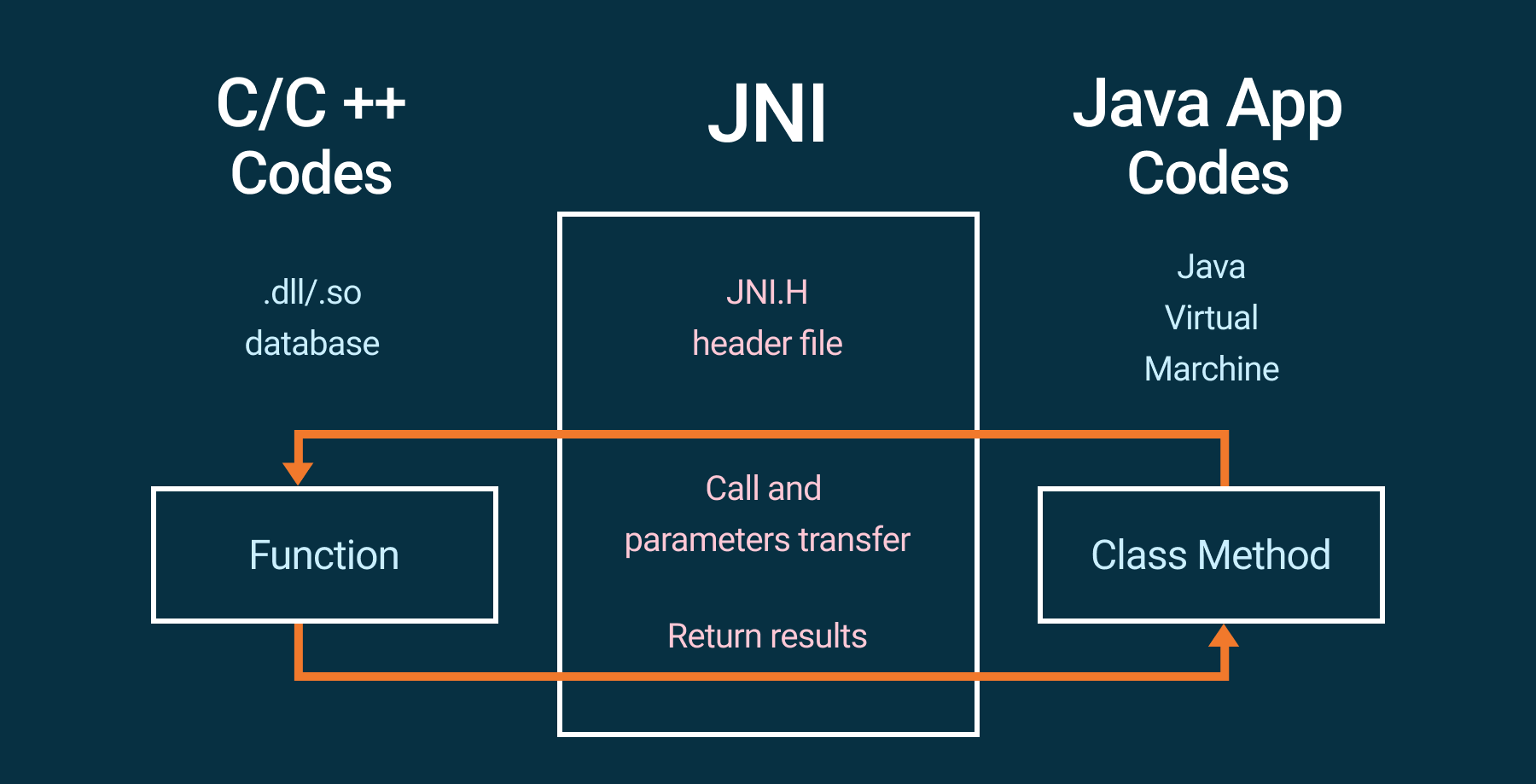 Схема работы JNI