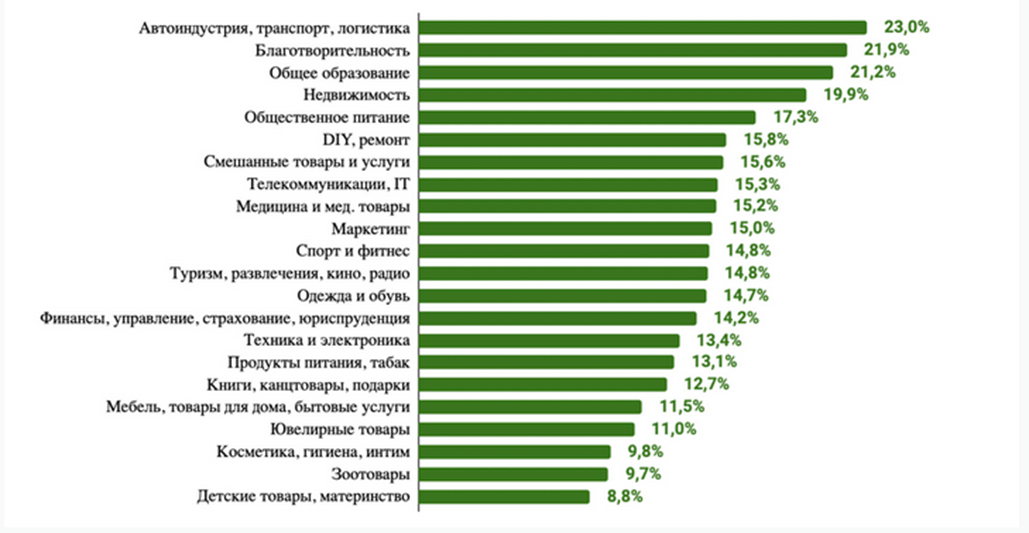 Открываемость писем в разных сферах бизнеса согласно Cossa.ru.