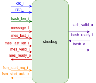 Рисунок 11. Интерфейс модуля верхнего уровня хеш-функции Стрибог