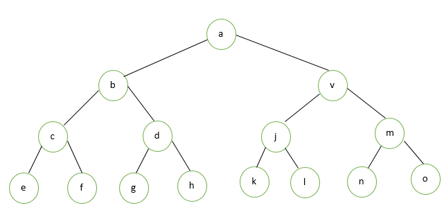 Which node is the root