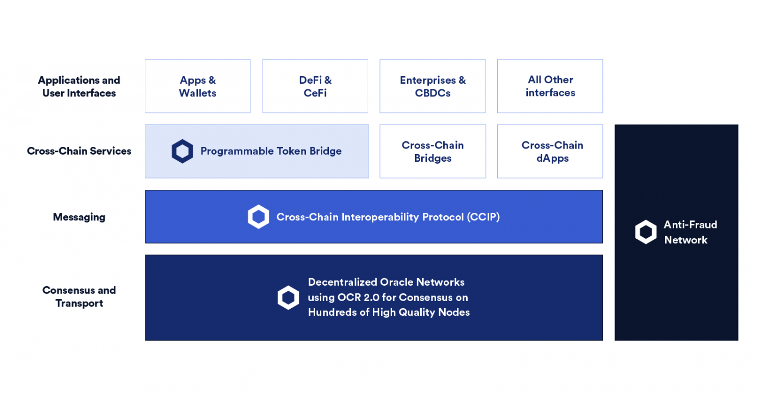 Cross-Chain Interoperability Protocol (CCIP) является частью многоуровневого технологического стека с открытым исходным кодом для поддержки перемещения данных и активов между блокчейнами